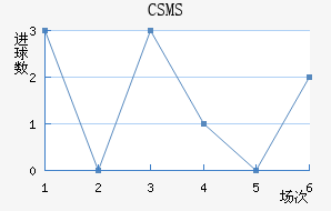 CSMS