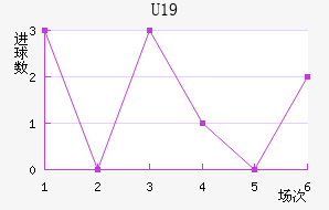 U19
