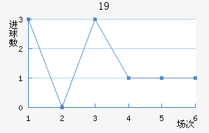U19
