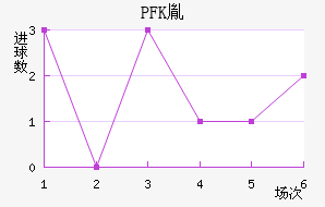 PFKط