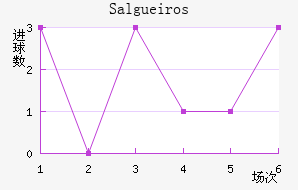 Salgueiros