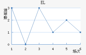 EL