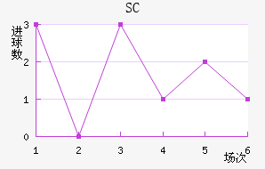SC