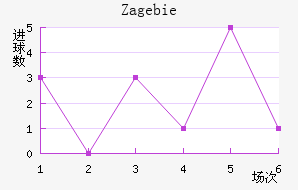 Zag ebie