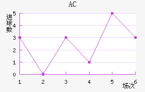 AC