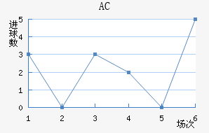 AC