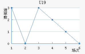 U19