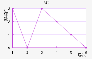 AC