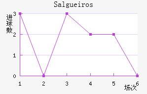 Salgueiros