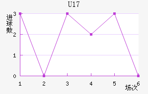 U17