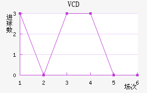 VCD
