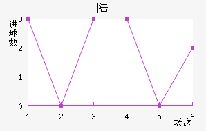½