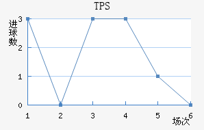 TPS