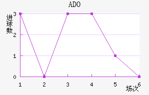 ADO
