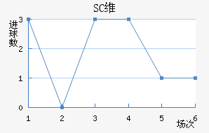 SCά