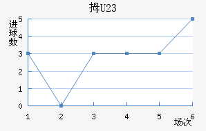 Ĵ(U23)