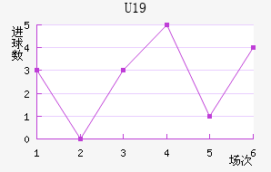 U19