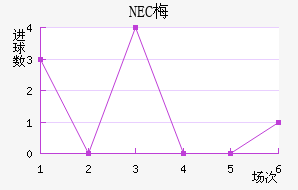 NEC÷