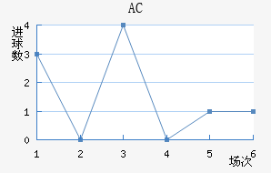 AC
