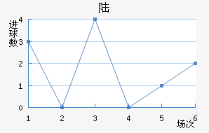 ½