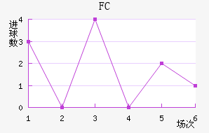 FC½