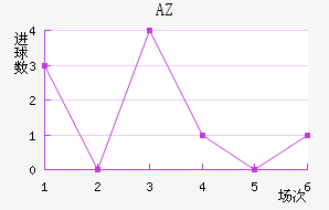 AZ 