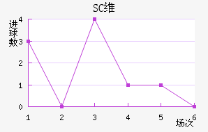 SCά
