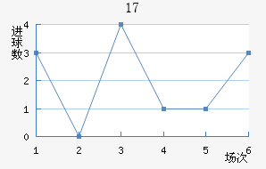 U17