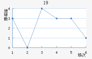 U19