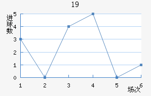 U19