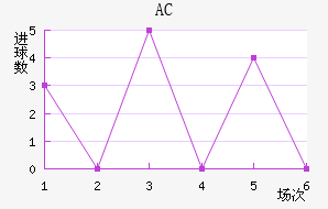 AC