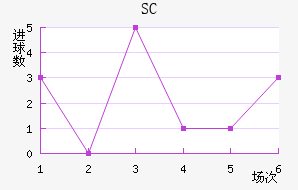 SC