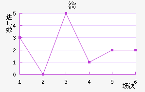安特雀拉近六场进球走势