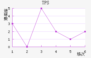 TPS