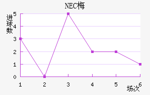 NEC÷
