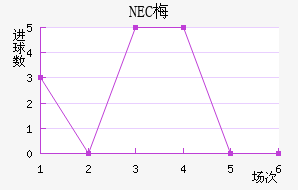 NEC÷