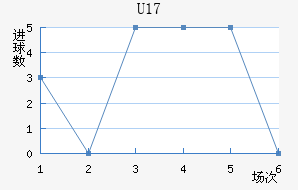 U17