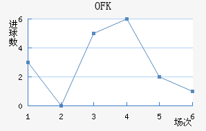 OFK½