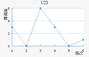 (U23)