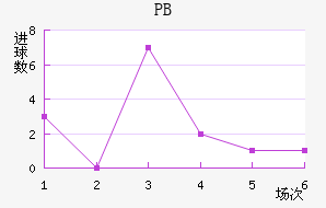 PB