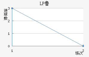 LP³