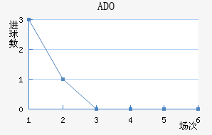 ADO