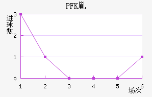 PFKط