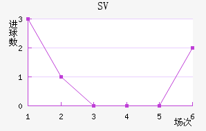 SV