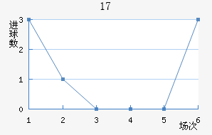 U17