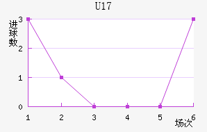 U17