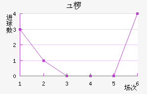 查尔顿近六场进球走势