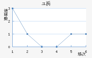 哥利亚布沙近六场进球走势