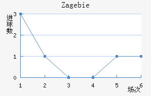 Zag ebie