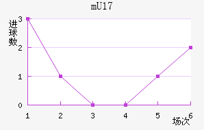 U17